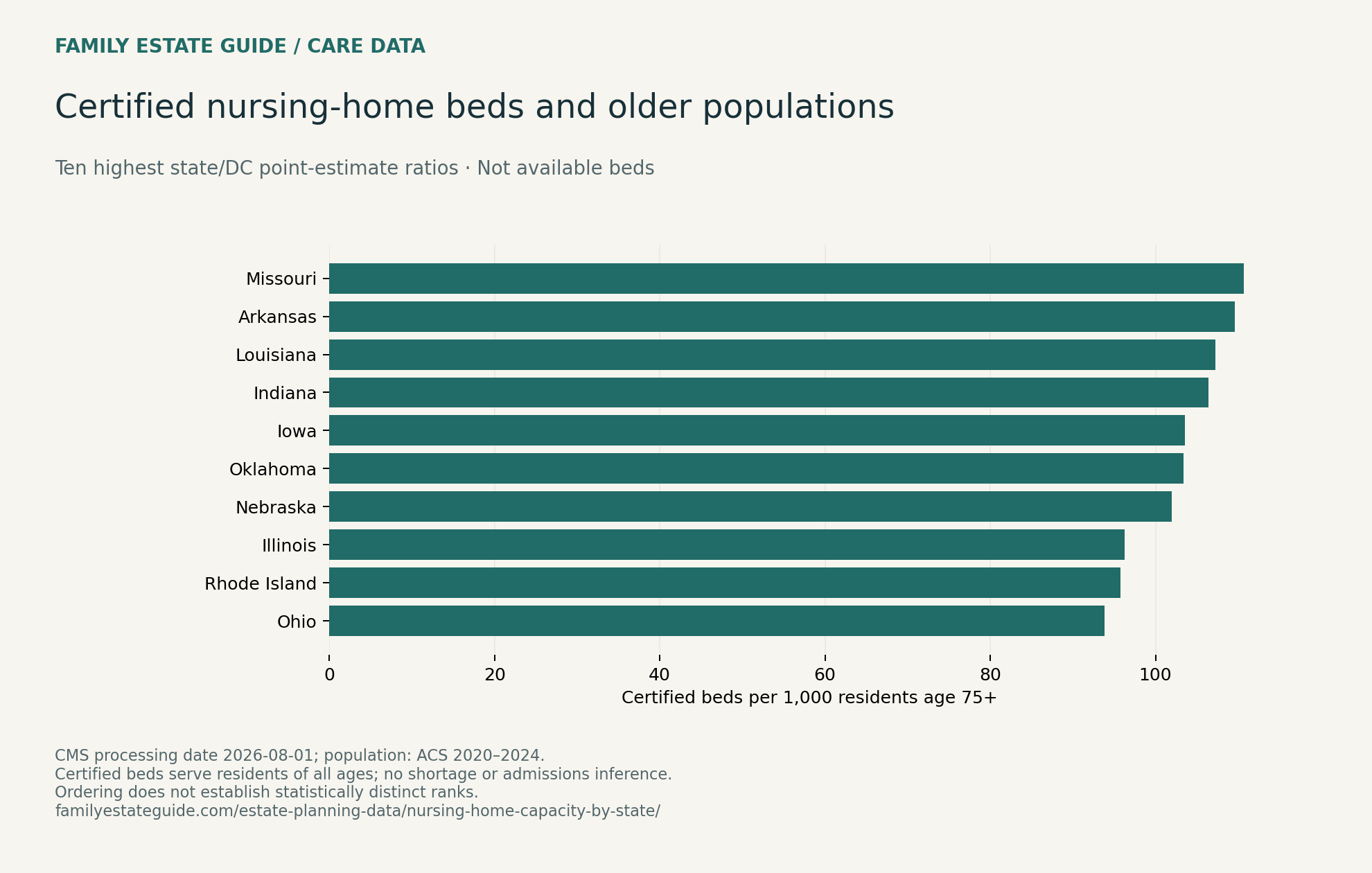 Ten highest point-estimate state ratios of certified nursing-home beds per 1,000 residents age 75 and older