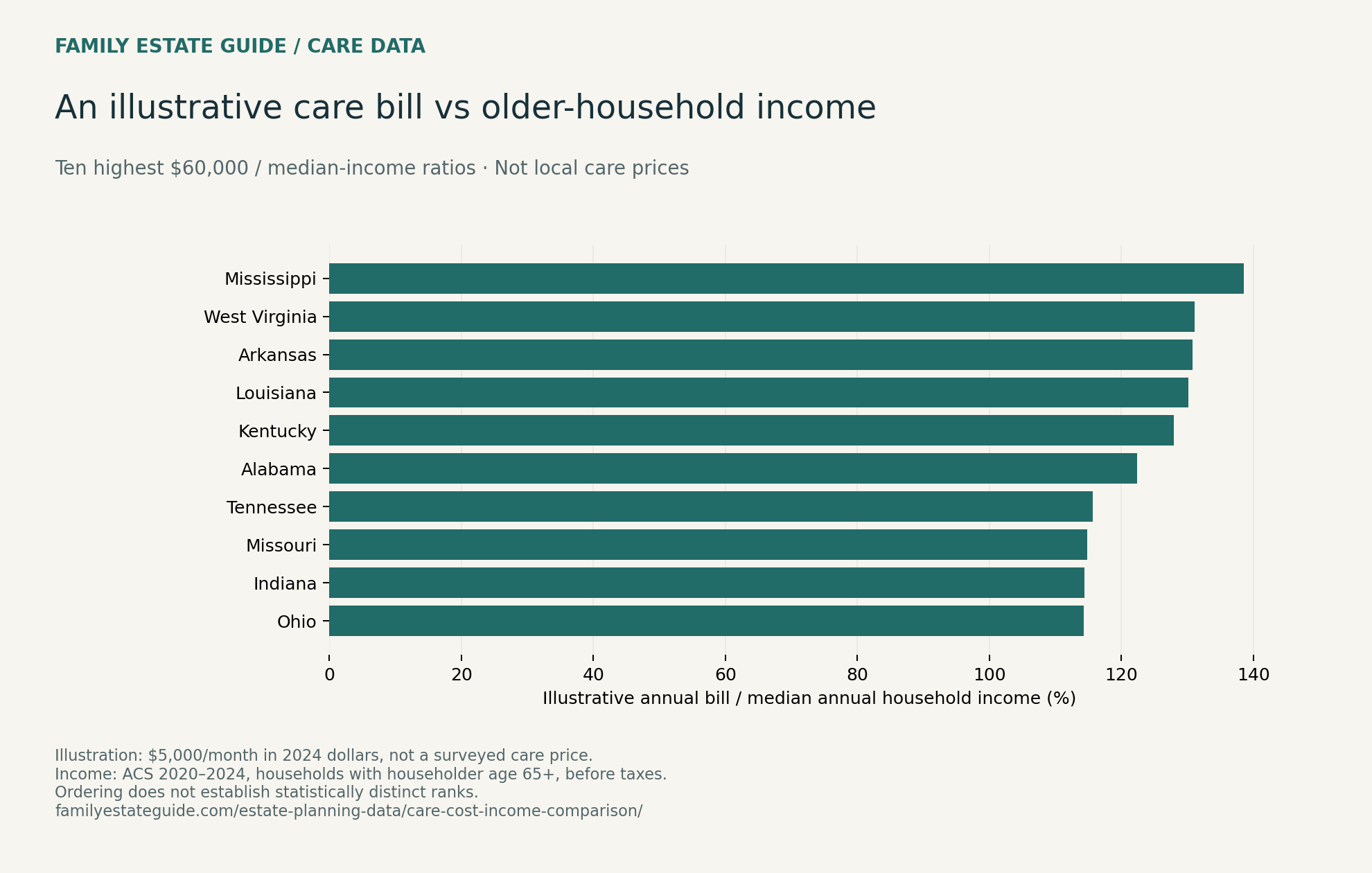 Ten highest state ratios of an explicitly illustrative $60,000 annual care bill to median older-household income