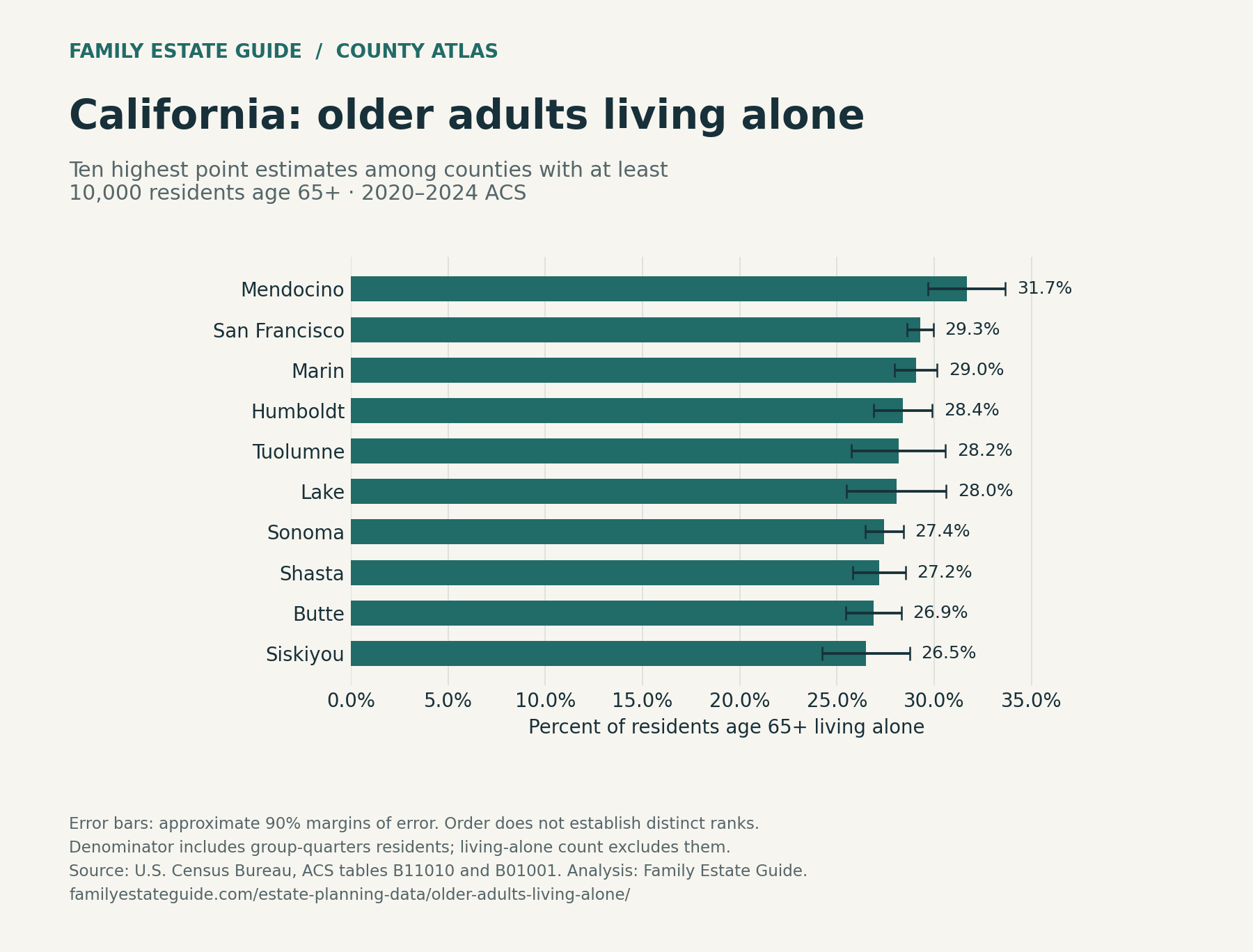 California county shares of older adults living alone, with approximate 90 percent margins