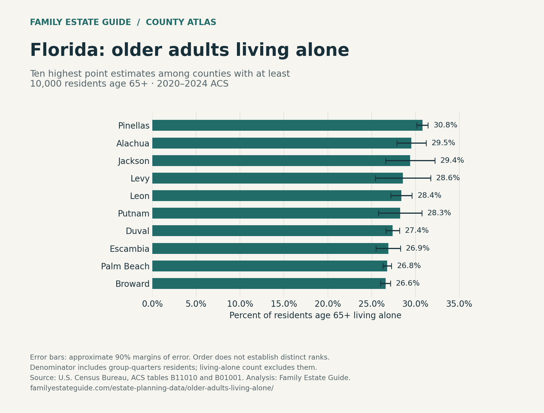 Florida county shares of older adults living alone, with approximate 90 percent margins