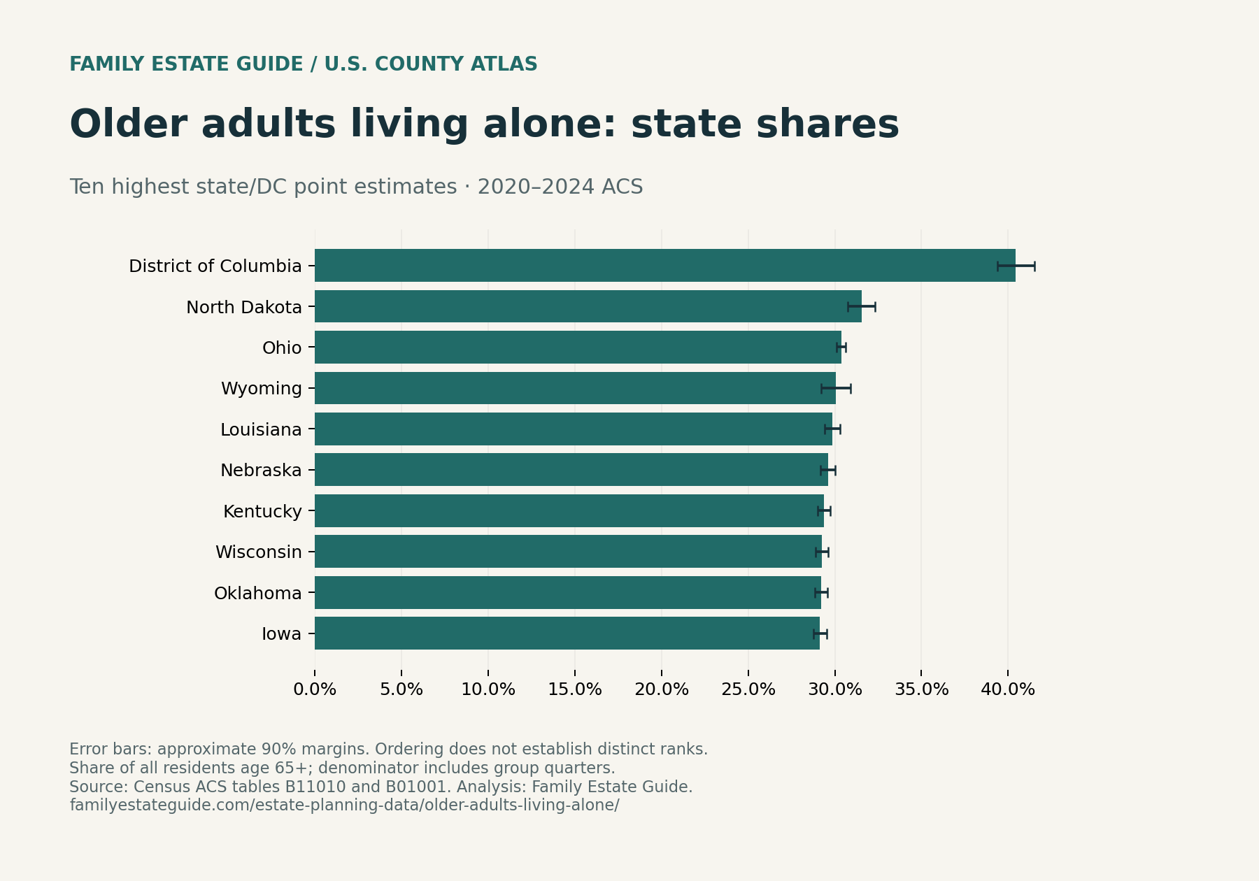 Ten highest state and DC point-estimate shares of residents age 65 and older living alone, with approximate 90 percent margins